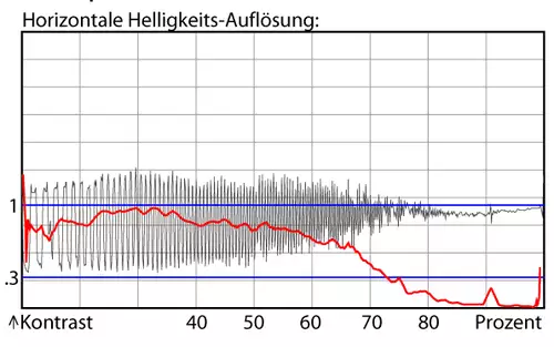 Luma-Auflösung