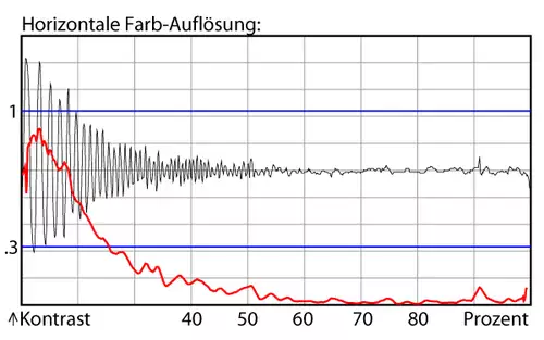 Farbauflösung