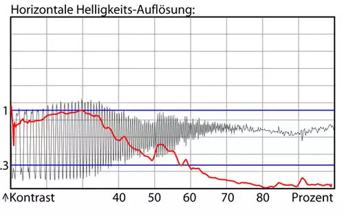 Helligkeitsauflösung