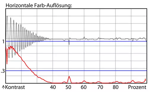 Farbauflösung