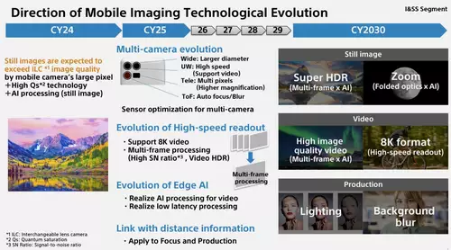 Sonys Sensor-Visionen - Smartphones bertreffen DSLMs ab 2024  : slide1