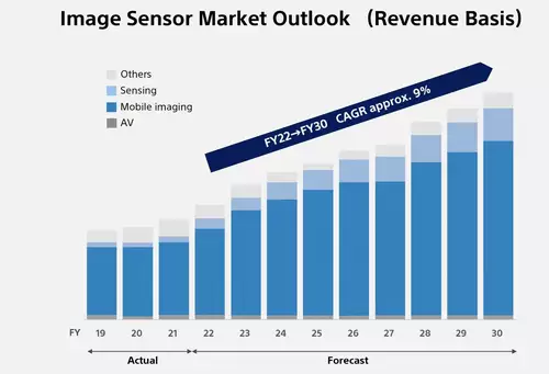 Sonys Sensor-Visionen - Smartphones bertreffen DSLMs ab 2024  : slide2