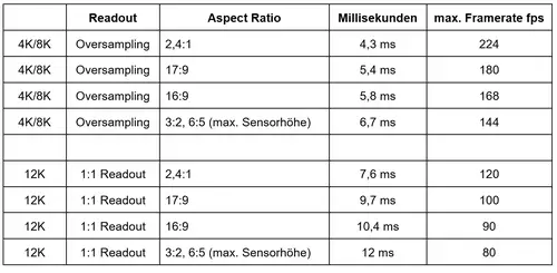 8K ARRI-Konkurrenz? Blackmagic URSA Cine 12K LF Sensortest - Dynamic Range und Rolling Shutter : 12K Tabelle