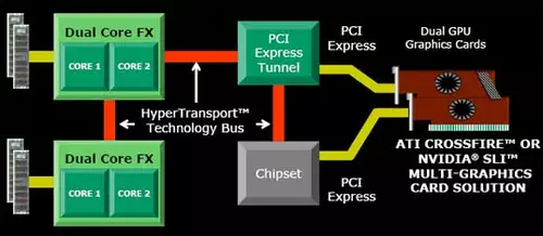 Das AMD-Prinzip - Jeder Sockel erhlt seinen eigenen Speicher.