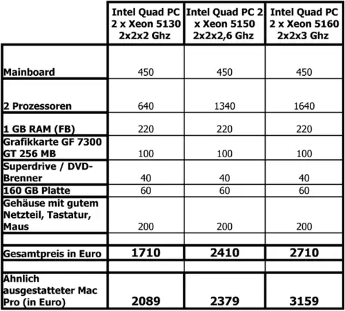 Preise Tabelle Stand 9.8.2006