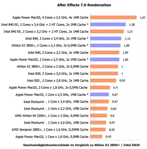 Die relativen Rendergeschwindigkeiten, bezogen auf die DualCore-Prozessoren Athlon X2 3800+ bzw, Intel D830. 