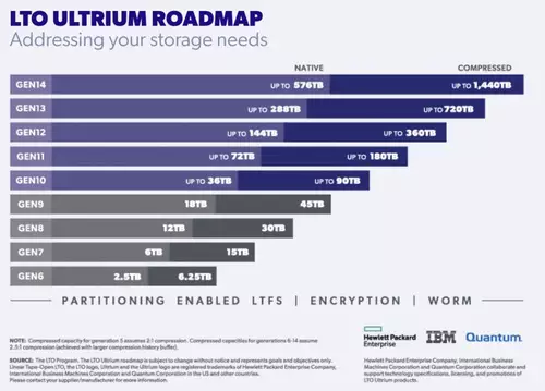LTO Roadmap