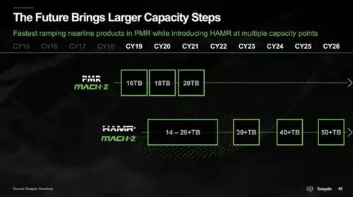 Seagate&s HAMR Technology