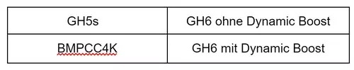 MFT-Dynamic Showdown - Panasonic GH5s, GH6 und BMPCC 4K : tab