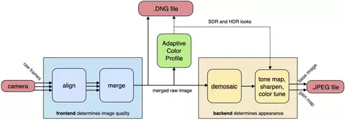 Indigo&s Image Processing Pipeline