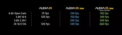 ALEXA 35 Xtreme mit bis zu 660 fps vorgestellt - und neuer ARRICORE Codec 