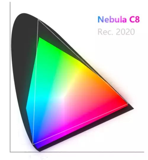 Nanlux Evoke 600C and 150C Color Space Coverage