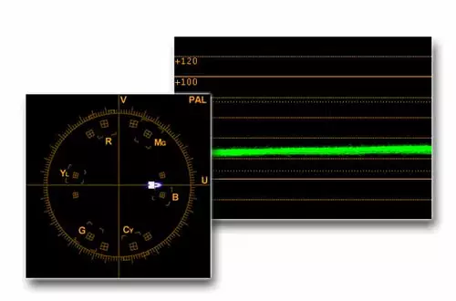 Waveformmonitor und Vektorsop zeigen, dass sich die Licht- und Farbverteilung der Chromatte trotz ungünstigster Bedingungen im engen Rahmen hält