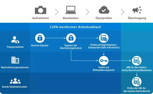 Noch mehr Sony-Kameras erhalten C2PA-basierte Video-Authentizittsprfung