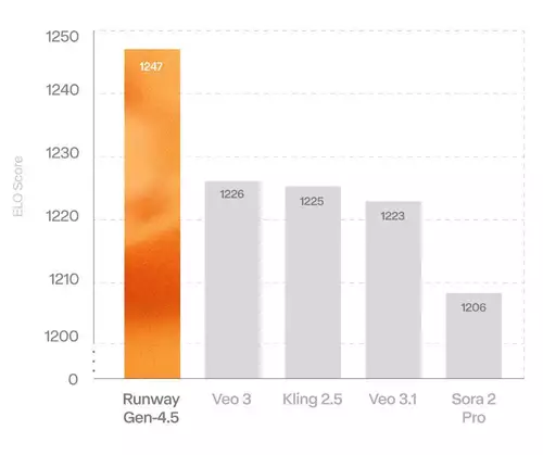 Runway Gen-4.5 ist da - wieder auf Augenhhe mit Veo und Sora?
