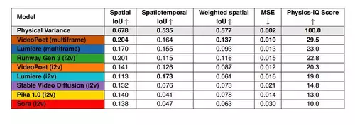 Physics IQ score of the different video AI models