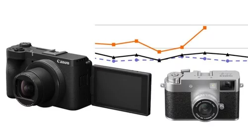 Kompaktkameras wieder im Trend - trotz Smartphones