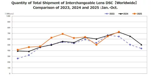 Kompaktkameras wieder im Trend - trotz Smartphones