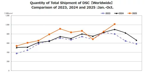 Kompaktkameras wieder im Trend - trotz Smartphones