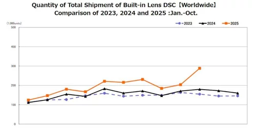 Kompaktkameras wieder im Trend - trotz Smartphones