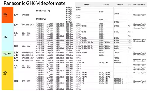 Die Panasonic GH6 im ersten Praxistest: Internes 6K 10 Bit ProRes LOG, AF, Zeitlupe, Hauttne uvm : PanasonicGh6Videoformate