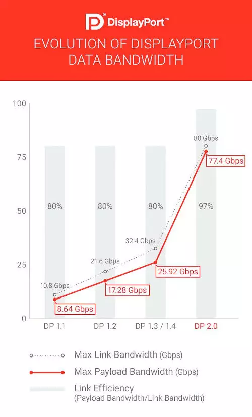 Entwicklung der DisplayPort 2.0 bertragungsgeschwindigkeiten 
