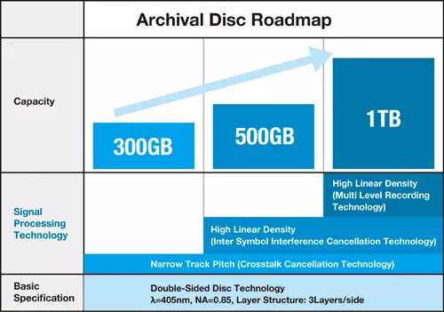 ArchivalDisc Roadmap