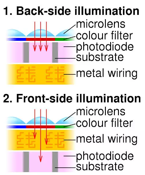 Vergleich Back-side und Front-side illuminated Sensor 