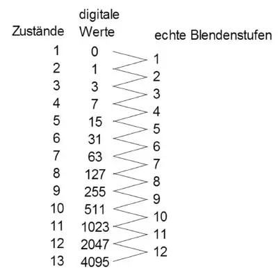 Einfach erklärt: Warum sind Dynamic Range Angaben nicht vergleichbar? : PIC klein