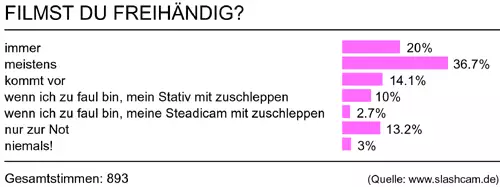 Ein ernchterndes Umfrageergebnis: ber die Hlfte aller Teilnehmer nutzen so gut wie nie ein Stativ