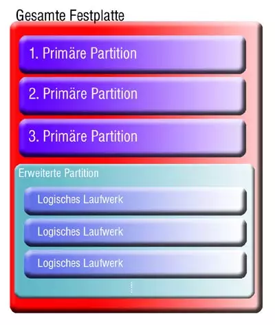 Abbildung 1: Auf einer Festplatte lassen sich bis zu 3 primäre und eine erweiterte Partition einrichten. Die erweiterte Partition kann dann beliebig viele weitere logische Laufwerke aufnehmen