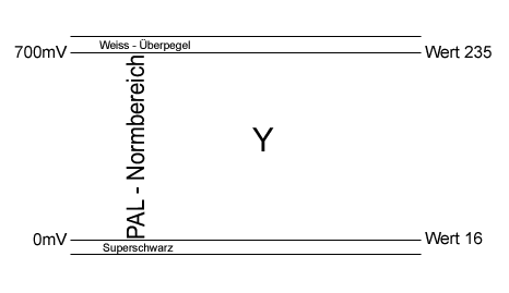 Der Canopus - Unterschied : ydv