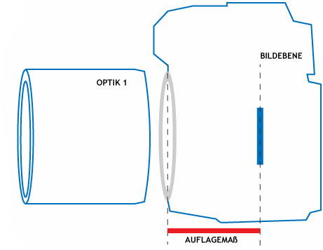 Was unterscheidet Cine-Optiken von Foto-Objektiven? Hier: Auflagemaße – wer passt zu wem? : Auflagemass a