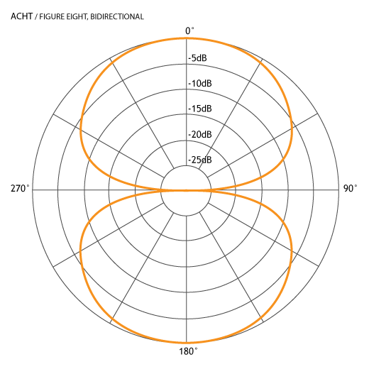 Grundlagen Mikrofone Acht