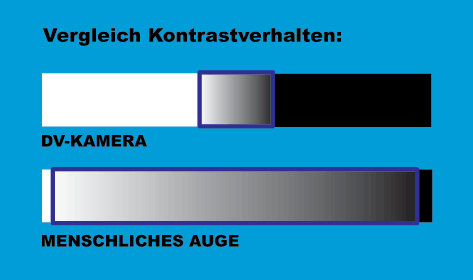 CAMCORDER WORKSHOP Teil 2 : Belichtung : kontrast