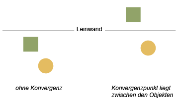 Grundlagen der stereoskopischen 3D-Produktion : konvergenz2